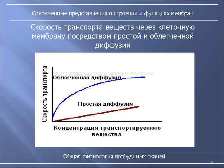 Современные представления о строении и функциях мембран Скорость транспорта веществ через клеточную мембрану посредством