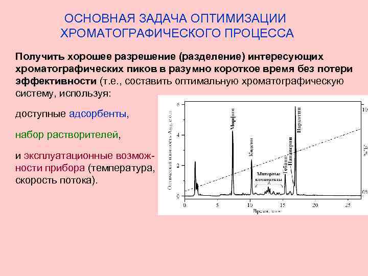 ОСНОВНАЯ ЗАДАЧА ОПТИМИЗАЦИИ ХРОМАТОГРАФИЧЕСКОГО ПРОЦЕССА Получить хорошее разрешение (разделение) интересующих хроматографических пиков в разумно