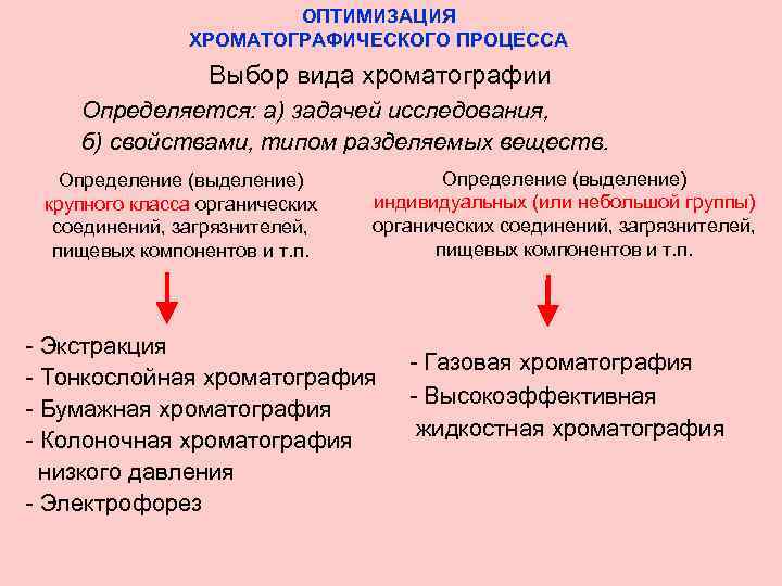 ОПТИМИЗАЦИЯ ХРОМАТОГРАФИЧЕСКОГО ПРОЦЕССА Выбор вида хроматографии Определяется: а) задачей исследования, б) свойствами, типом разделяемых