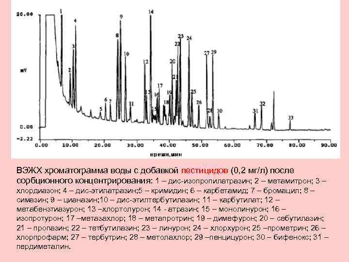 ВЭЖХ хроматограмма воды с добавкой пестицидов (0, 2 мг/л) после сорбционного концентрирования: 1 –
