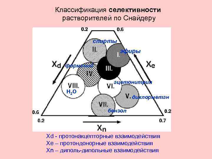 Классификация селективности растворителей по Снайдеру спирты эфиры формамид ацетонитрил Н 2 О дихлорметан бензол