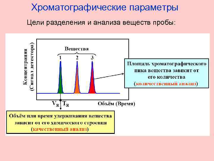 Хроматографические параметры Цели разделения и анализа веществ пробы: 