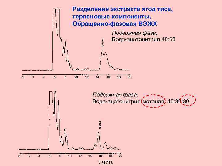 Разделение экстракта ягод тиса, терпеновые компоненты, Обращенно-фазовая ВЭЖХ Подвижная фаза: Вода-ацетонитрил 40: 60 Подвижная