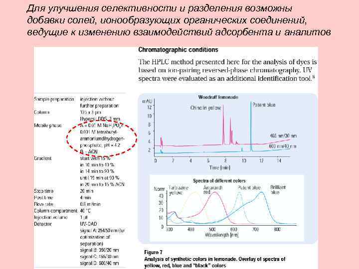 Для улучшения селективности и разделения возможны добавки солей, ионообразующих органических соединений, ведущие к изменению