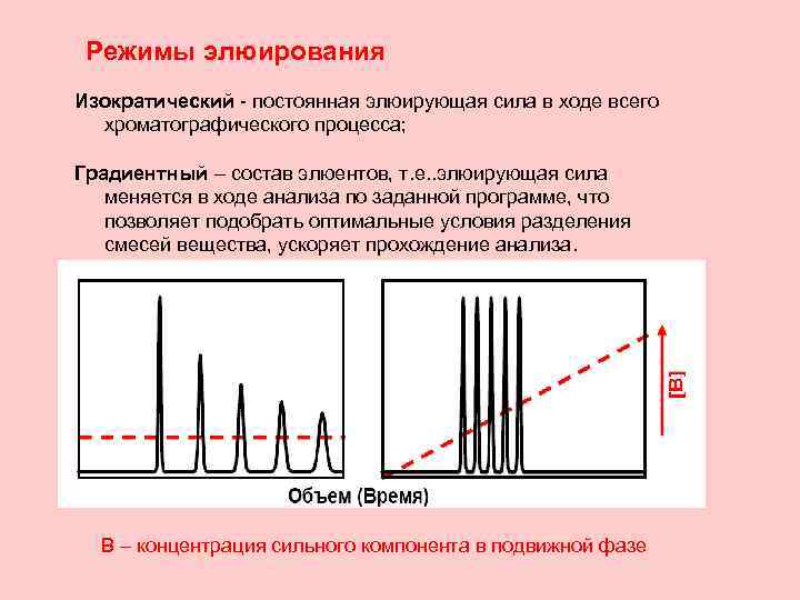 Режимы элюирования Изократический - постоянная элюирующая сила в ходе всего хроматографического процесса; Градиентный –