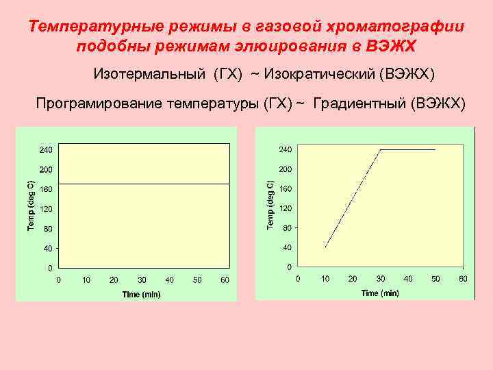 Температурные режимы в газовой хроматографии подобны режимам элюирования в ВЭЖХ Изотермальный (ГХ) ~ Изократический