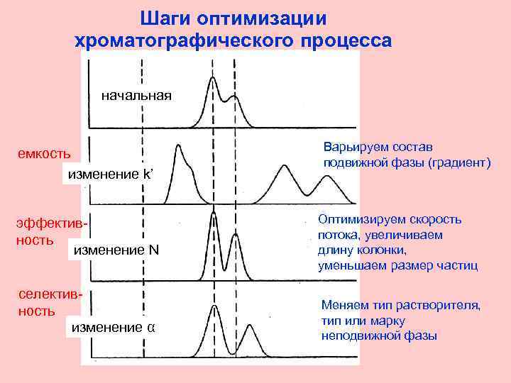 Шаги оптимизации хроматографического процесса начальная емкость изменение k’ эффективность изменение N селективность изменение α