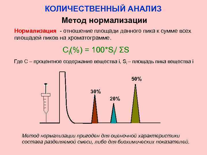 КОЛИЧЕСТВЕННЫЙ АНАЛИЗ Метод нормализации Нормализация - отношение площади данного пика к сумме всех площадей