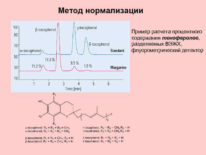 Метод нормализации Пример расчета процентного содержания токоферолов, разделяемых ВЭЖХ, флуорометрический детектор 