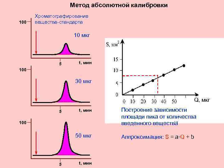 Метод абсолютной калибровки 100 Хроматографирование вещества-стандарта 10 мкг 5 t, мин 100 30 мкг