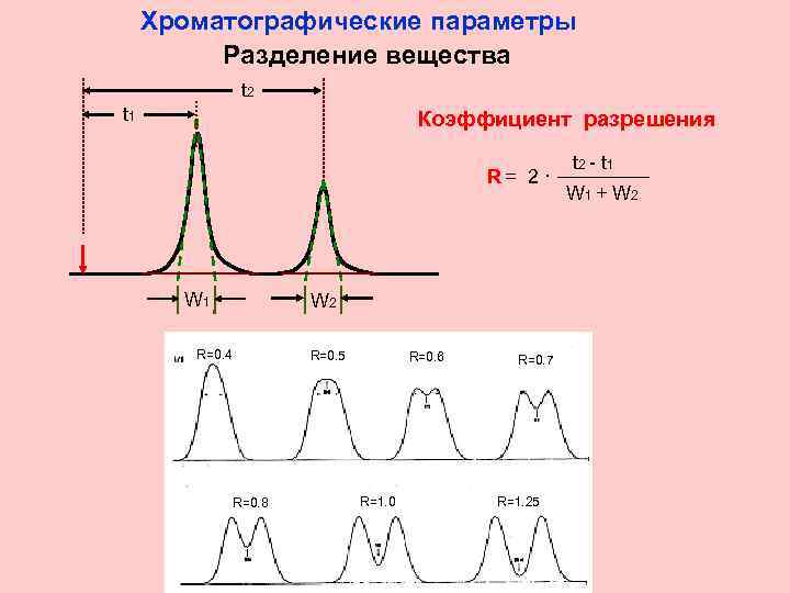 Хроматографические параметры Разделение вещества t 2 t 1 Коэффициент разрешения R= 2 · W