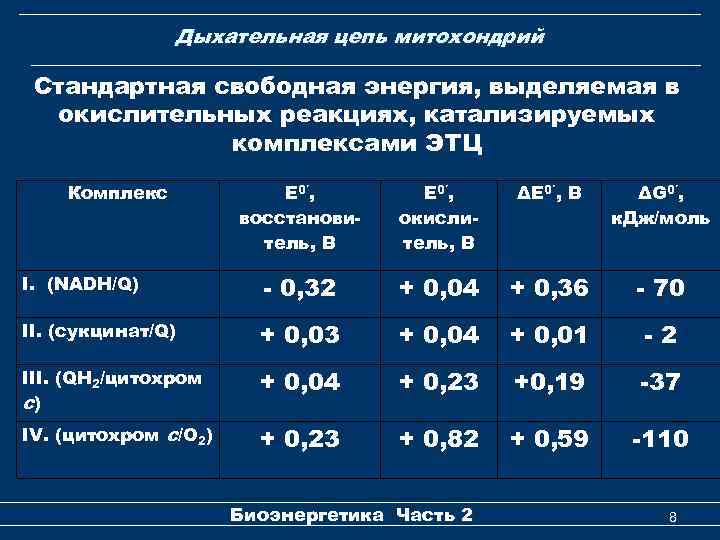 Дыхательная цепь митохондрий Стандартная свободная энергия, выделяемая в окислительных реакциях, катализируемых комплексами ЭТЦ Комплекс