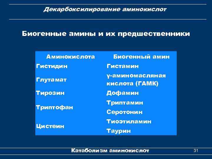 Декарбоксилирование аминокислот Биогенные амины и их предшественники Аминокислота Биогенный амин Гистидин Гистамин Глутамат γ-аминомасляная