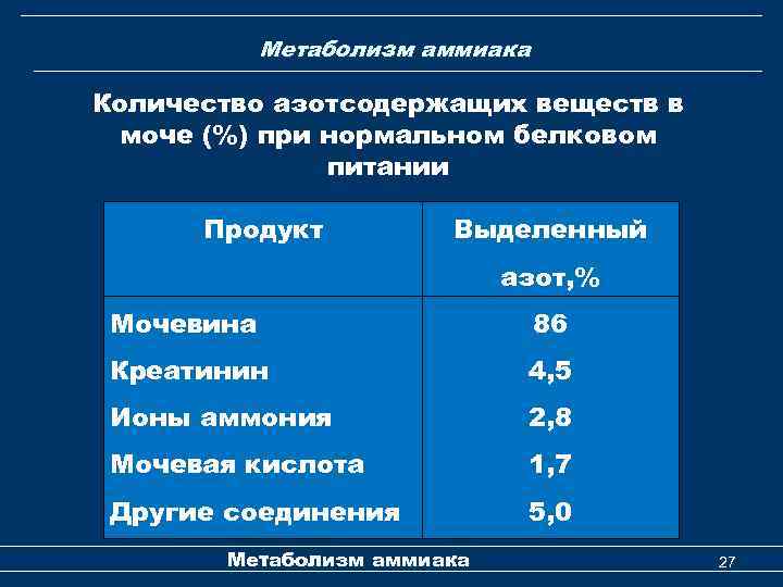  Метаболизм аммиака Количество азотсодержащих веществ в моче (%) при нормальном белковом питании Продукт