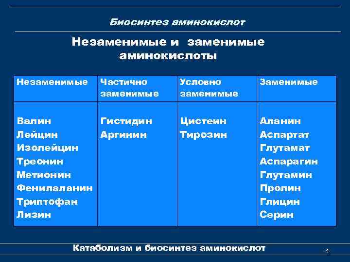 Биосинтез аминокислот Незаменимые и заменимые аминокислоты Незаменимые Частично заменимые Валин Гистидин Лейцин Аргинин Изолейцин