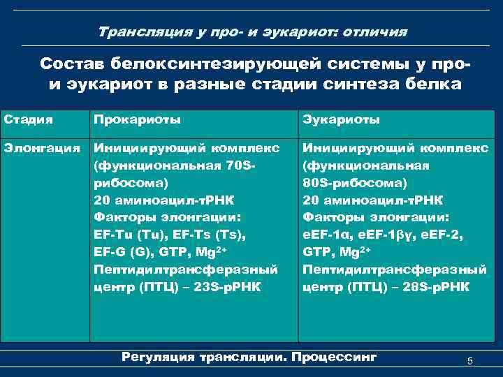 Трансляция у про- и эукариот: отличия Состав белоксинтезирующей системы у прои эукариот в разные