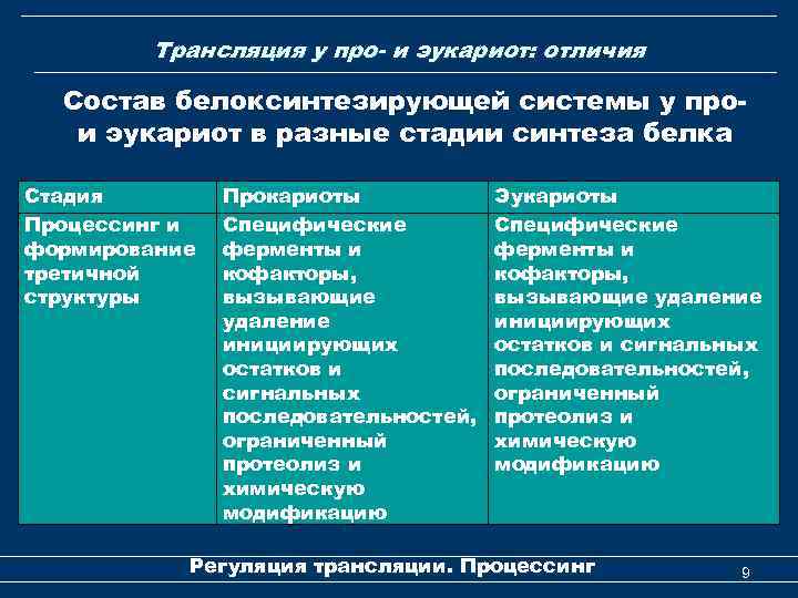 Трансляция у про- и эукариот: отличия Состав белоксинтезирующей системы у прои эукариот в разные