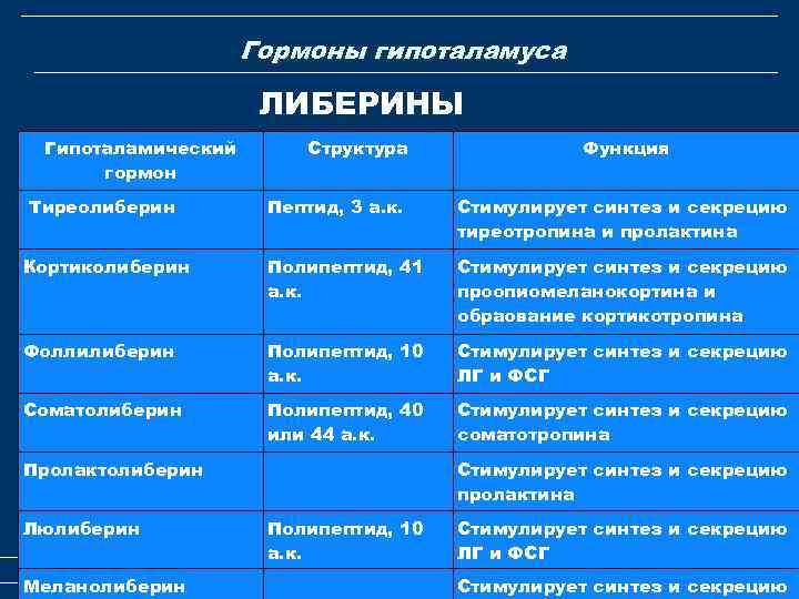 Гормоны гипоталамуса ЛИБЕРИНЫ Гипоталамический гормон Тиреолиберин Структура Функция Пептид, 3 а. к. Стимулирует синтез