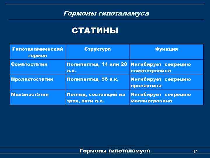 Гормоны гипоталамуса СТАТИНЫ Гипоталамический гормон Структура Функция Соматостатин Полипептид, 14 или 28 Ингибирует секрецию