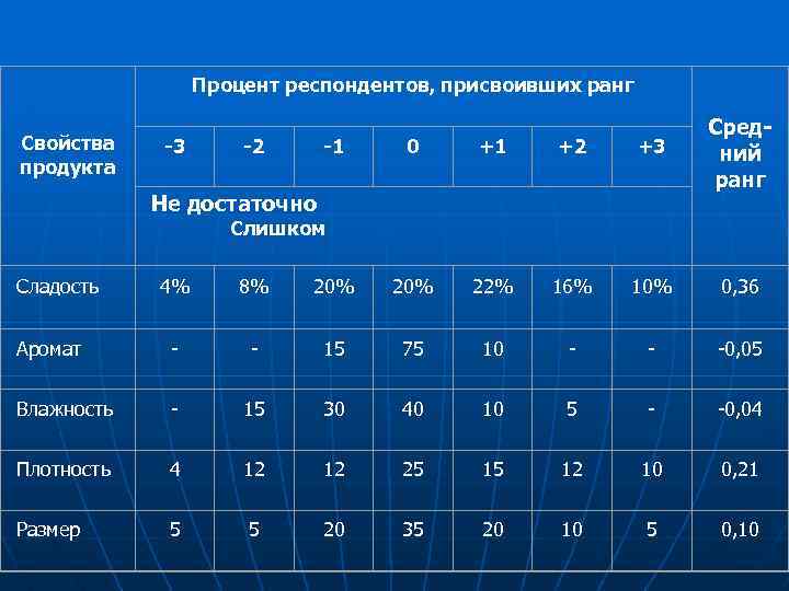 Процент респондентов, присвоивших ранг Свойства продукта -3 -2 -1 0 +1 +2 +3 Средний