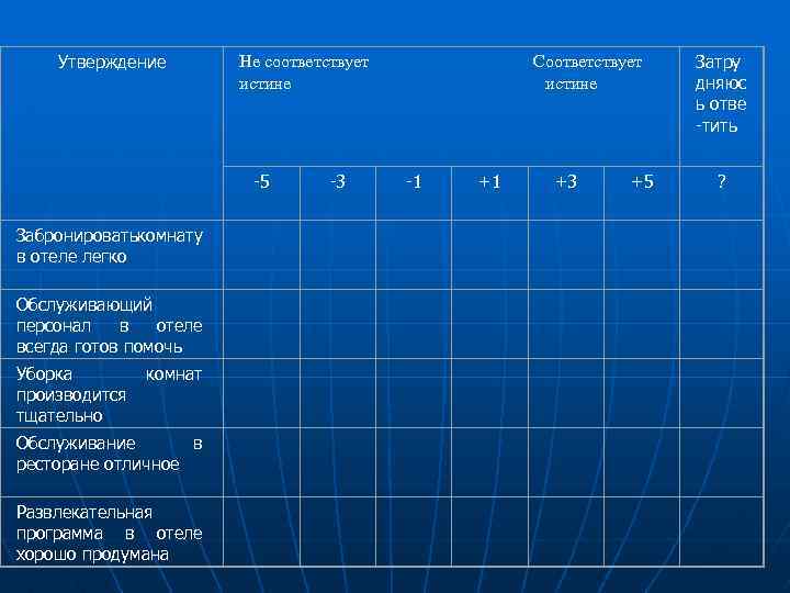 Утверждение Не соответствует Соответствует Затру истине истине дняюс ь отве -тить -5 -3 -1