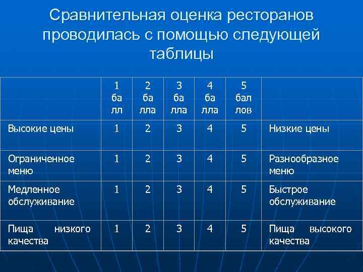 Сравнительная оценка ресторанов проводилась с помощью следующей таблицы 1 ба лл 2 ба лла