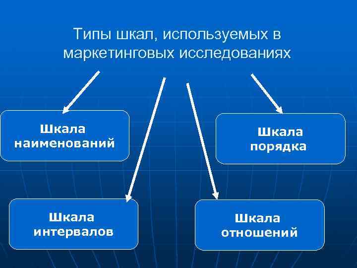 Типы шкал, используемых в маркетинговых исследованиях Шкала наименований Шкала интервалов Шкала порядка Шкала отношений