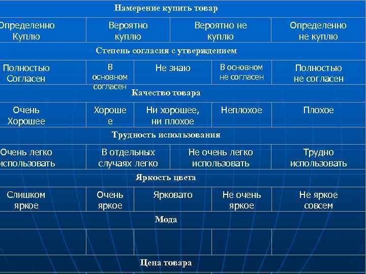 Намерение купить товар Определенно Куплю Полностью Согласен Вероятно не куплю Степень согласия с утверждением
