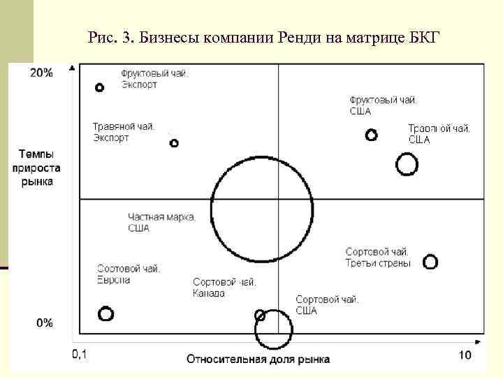 Рис. 3. Бизнесы компании Ренди на матрице БКГ 10 