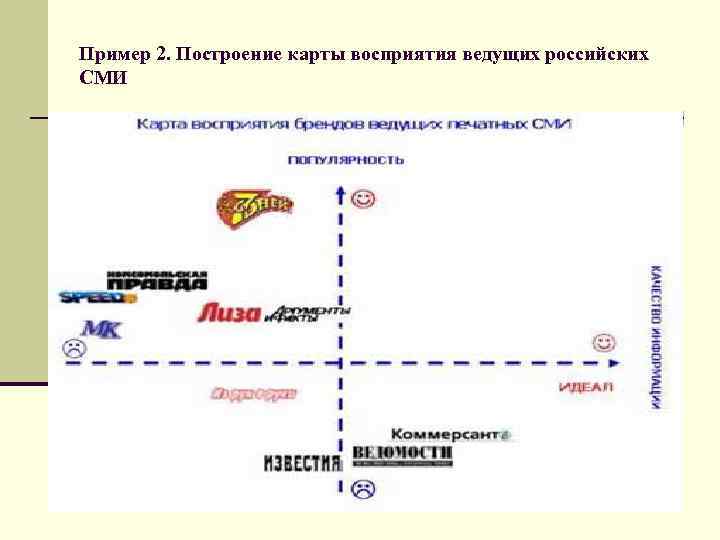 Пример 2. Построение карты восприятия ведущих российских СМИ 16 