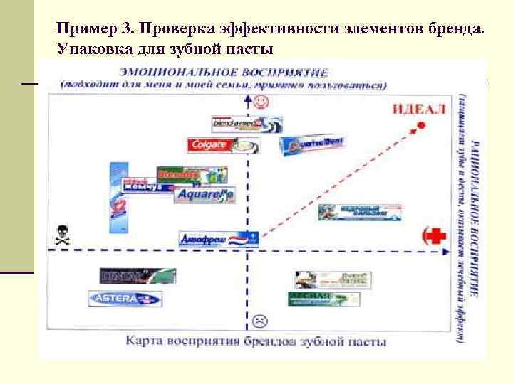 Пример 3. Проверка эффективности элементов бренда. Упаковка для зубной пасты 18 