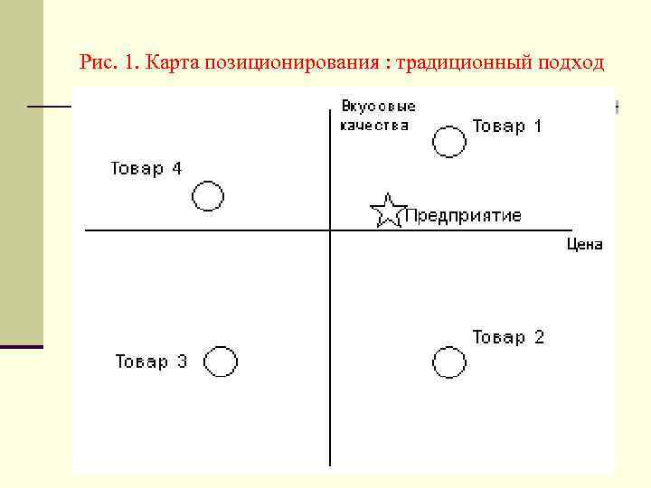 Рис. 1. Карта позиционирования : традиционный подход 5 