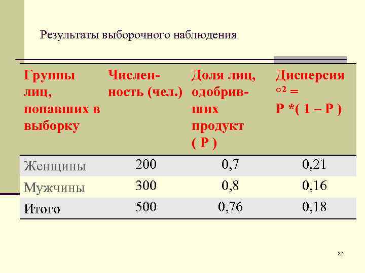 Результаты выборочного наблюдения Группы Численлиц, ность (чел. ) попавших в выборку Доля лиц, одобривших