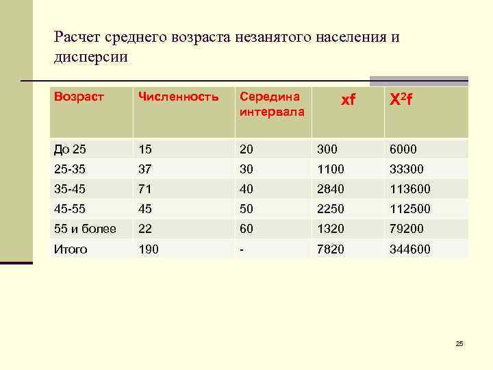Расчет среднего возраста незанятого населения и дисперсии Возраст Численность Середина интервала До 25 15