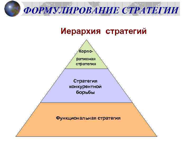 ФОРМУЛИРОВАНИЕ СТРАТЕГИИ Иерархия стратегий Корпоративная стратегия Стратегия конкурентной борьбы Функциональная стратегия 