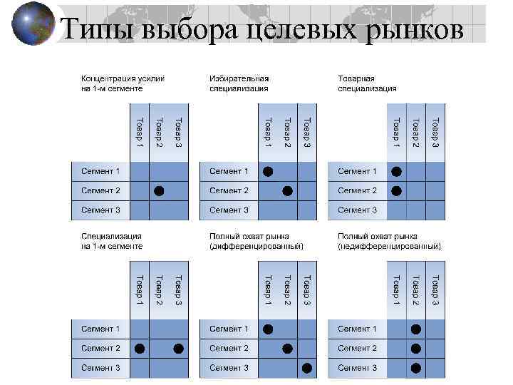 Типы выбора целевых рынков 