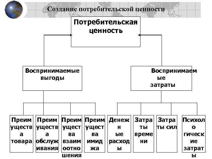 Создание потребительской ценности Потребительская ценность Воспринимаемые выгоды Воспринимаем ые затраты Преим Денеж Затра Психол