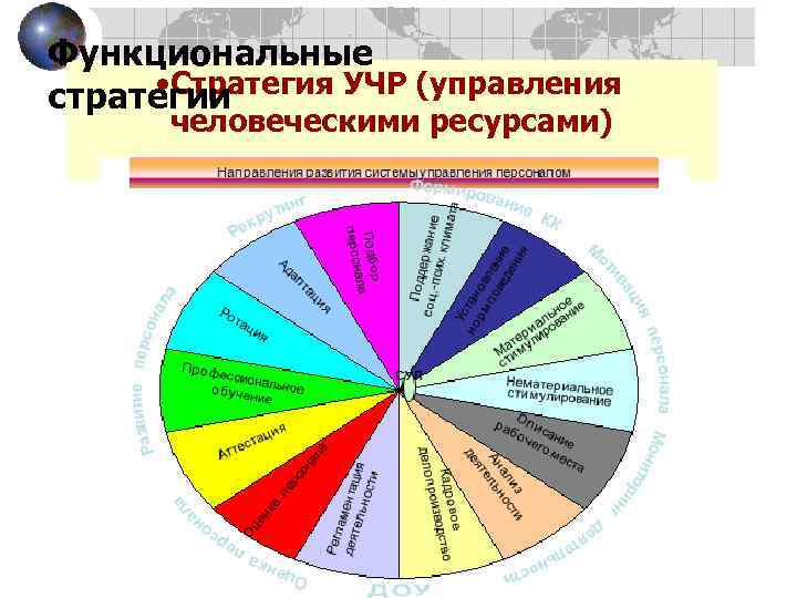 Функциональные • Стратегия УЧР (управления стратегии человеческими ресурсами) 