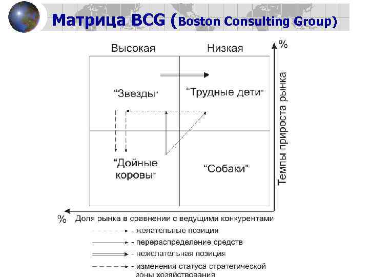 Матрица BCG (Boston Consulting Group) 