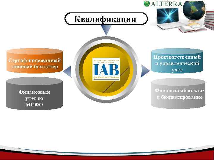 Квалификации Сертифицированный главный бухгалтер Финансовый учет по МСФО Производственный и управленческий учет Финансовый анализ