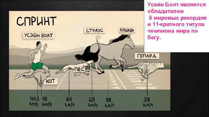 Усейн Болт является обладателем 8 мировых рекордов и 11 -кратного титула чемпиона мира по