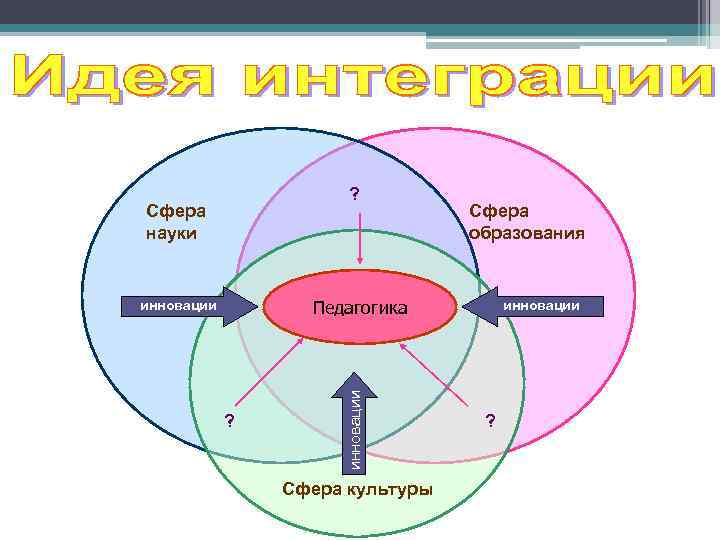 ? Сфера науки Сфера образования ? инновации Педагогика инновации Сфера культуры инновации ? 