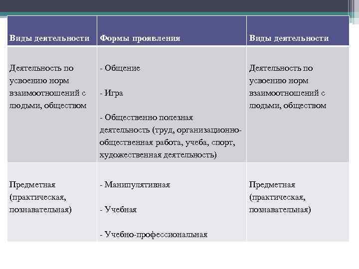 Виды деятельности Формы проявления Виды деятельности Деятельность по усвоению норм взаимоотношений с людьми, обществом