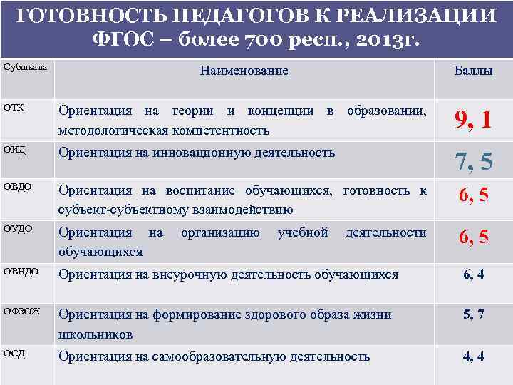 ГОТОВНОСТЬ ПЕДАГОГОВ К РЕАЛИЗАЦИИ ФГОС – более 700 респ. , 2013 г. Субшкала Наименование