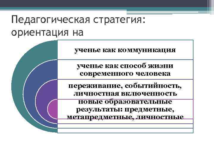 Педагогическая стратегия: ориентация на ученье как коммуникация ученье как способ жизни современного человека переживание,
