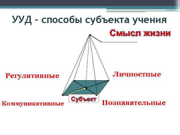 УУД – способы субъекта учения Смысл жизни Личностные Регулятивные Коммуникативные Субъект Познавательные 