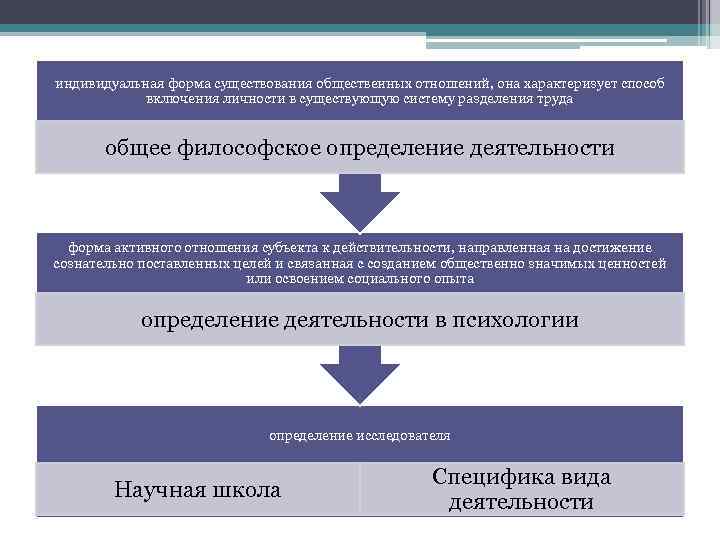 индивидуальная форма существования общественных отношений, она характеризует способ включения личности в существующую систему разделения