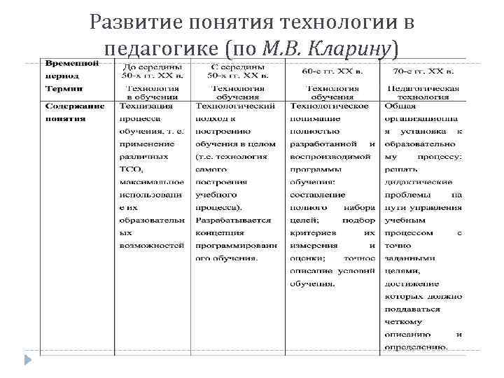 Развитие понятия технологии в педагогике (по М. В. Кларину) 