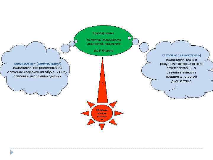 Классификация по степени возможности диагностики результата (М. В. Кларин) «нестрогие» ( «нежесткие» ) технологии,