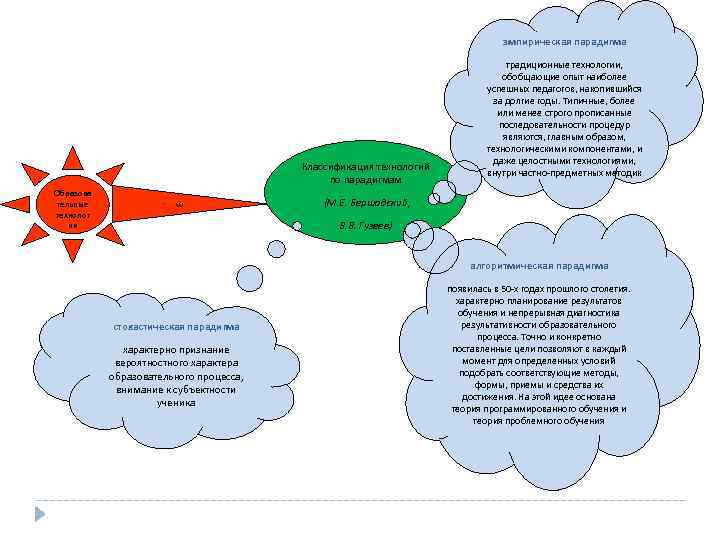 эмпирическая парадигма Классификация технологий по парадигмам 3. Образова тельные технолог ии традиционные технологии, обобщающие